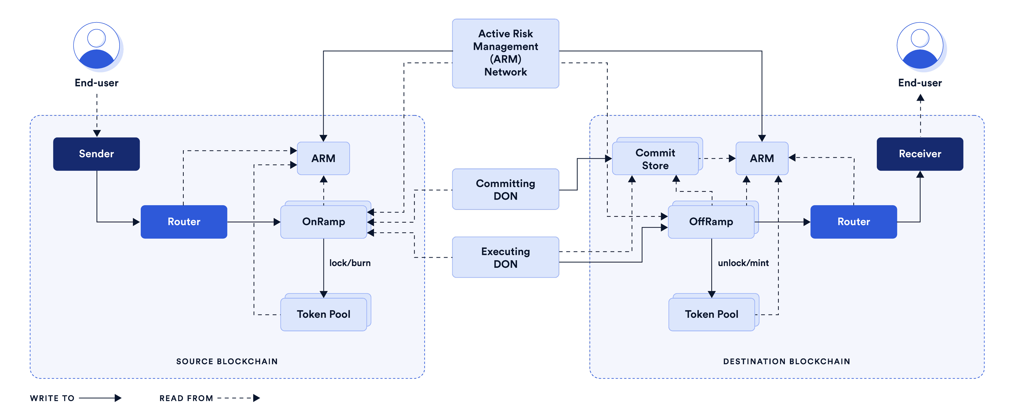 Chainlink CCIP Detailed Architecture